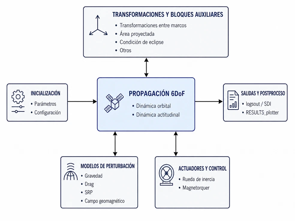 Diagram connecting initialization, 6-DoF propagation, environmental models, control, transformations, and post-processing