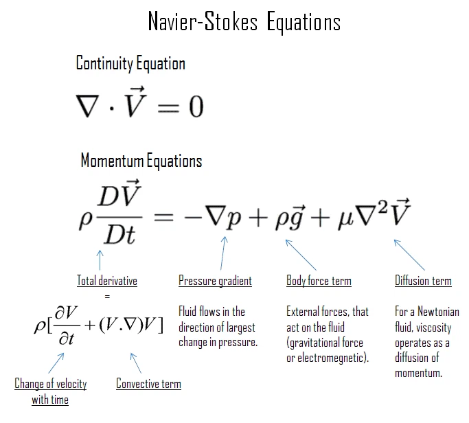 Reference diagram of the incompressible Navier-Stokes equations and the meaning of their main terms.