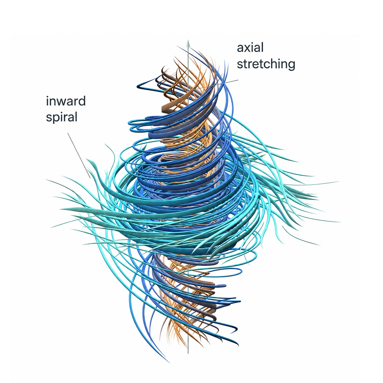 OpenAI’s Navier-Stokes vortex: an inward spiral with axial stretching as the singular time approaches.