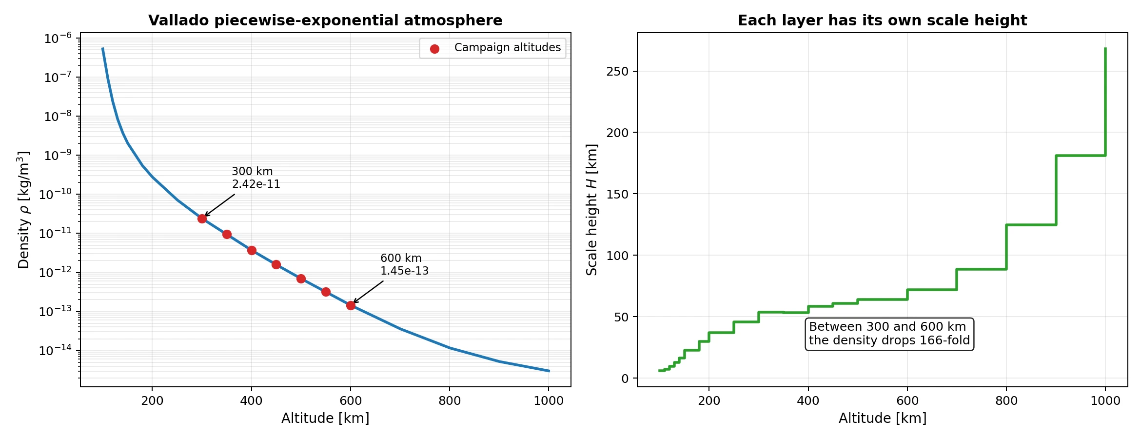 Atmospheric density against altitude on a logarithmic axis, and the scale height of each layer