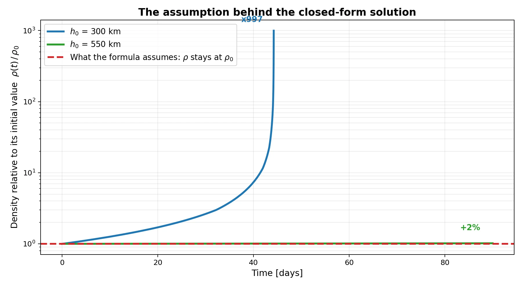 Density along the trajectory relative to its initial value, for 300 km and 550 km trajectories with beta = 100 kg per square metre, against the constant the formula assumes