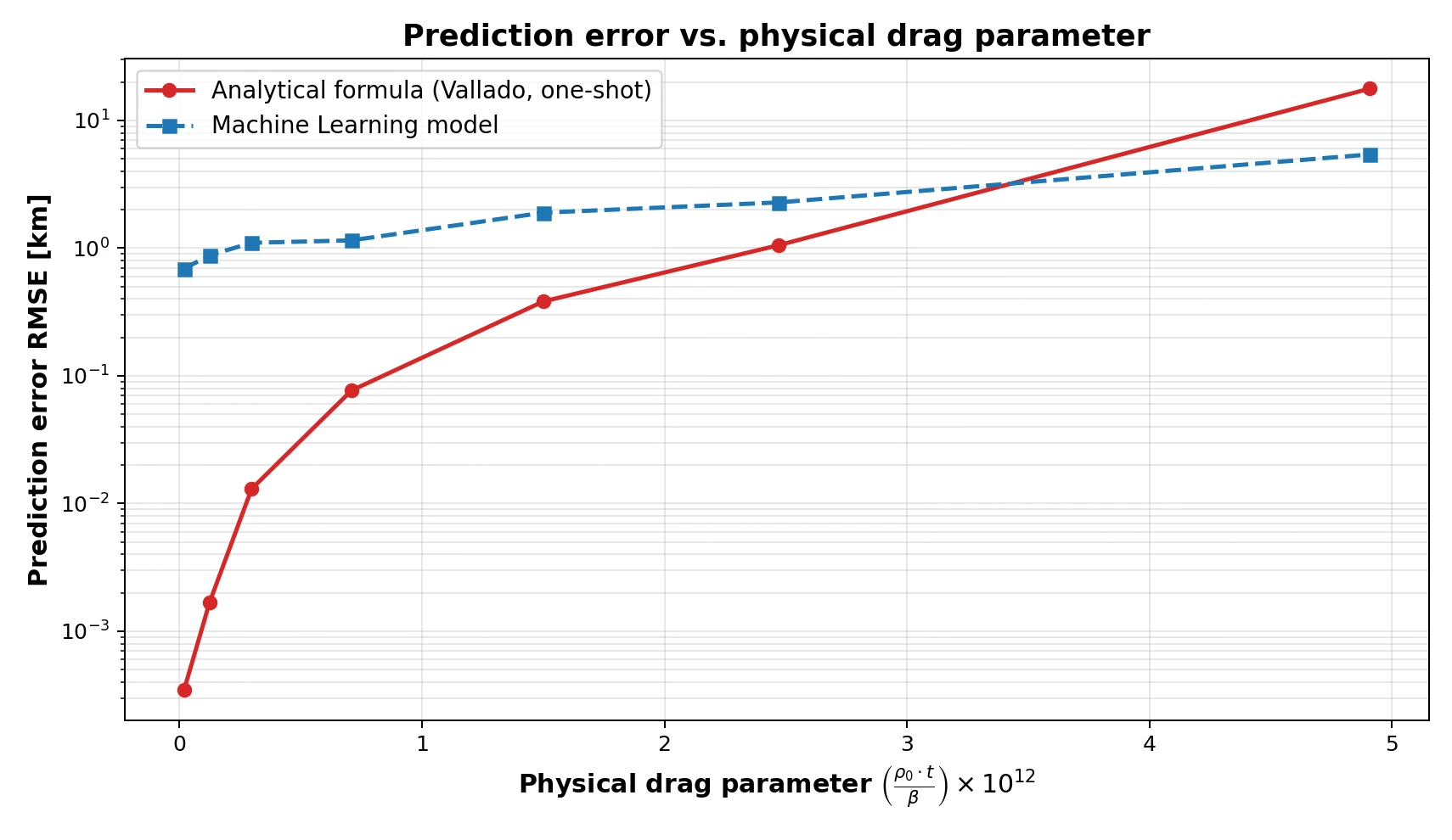 Prediction error against the physical drag parameter on a logarithmic axis, for the learned model and the classical formula