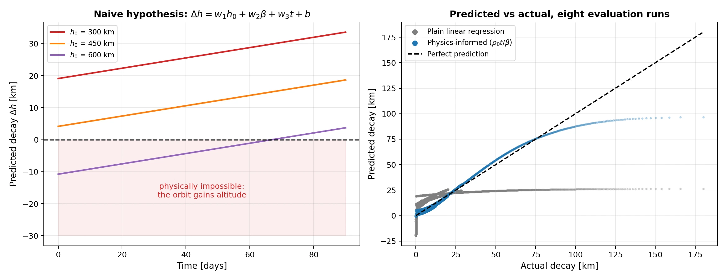 The naive model predicting negative decay at high altitude, and predicted-versus-actual saturating far below the truth