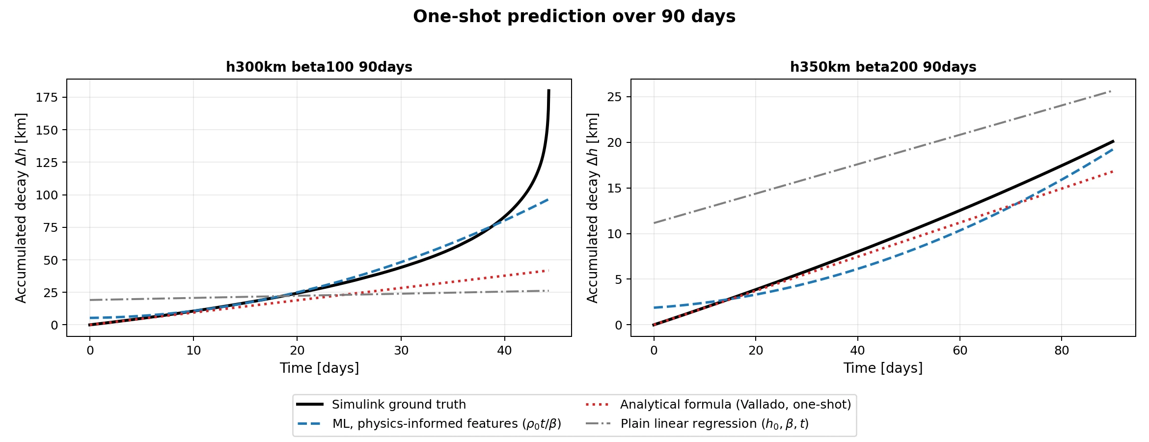 Accumulated decay over ninety days for two evaluation runs, comparing all three models against the simulator