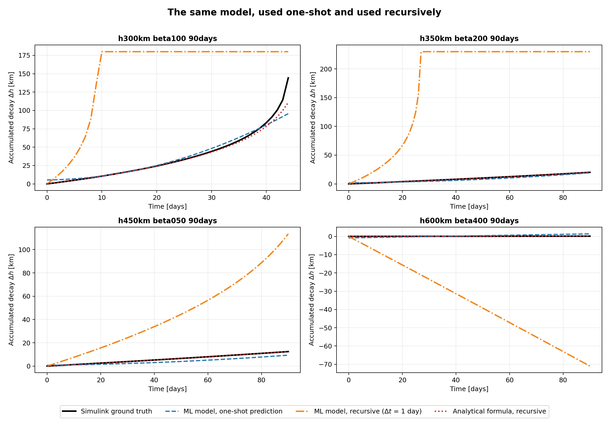 The same model used one-shot and used recursively, against the simulator, on four evaluation runs