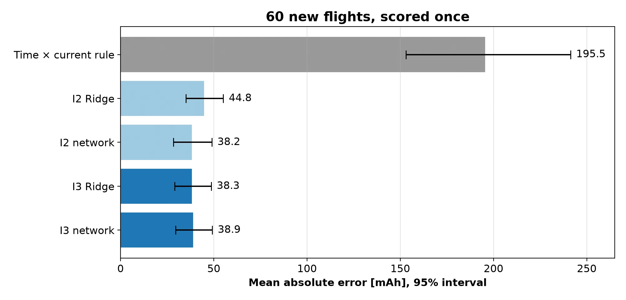 Mean absolute error with 95% intervals on the 60 confirmation flights for the time-times-current rule and four learned models