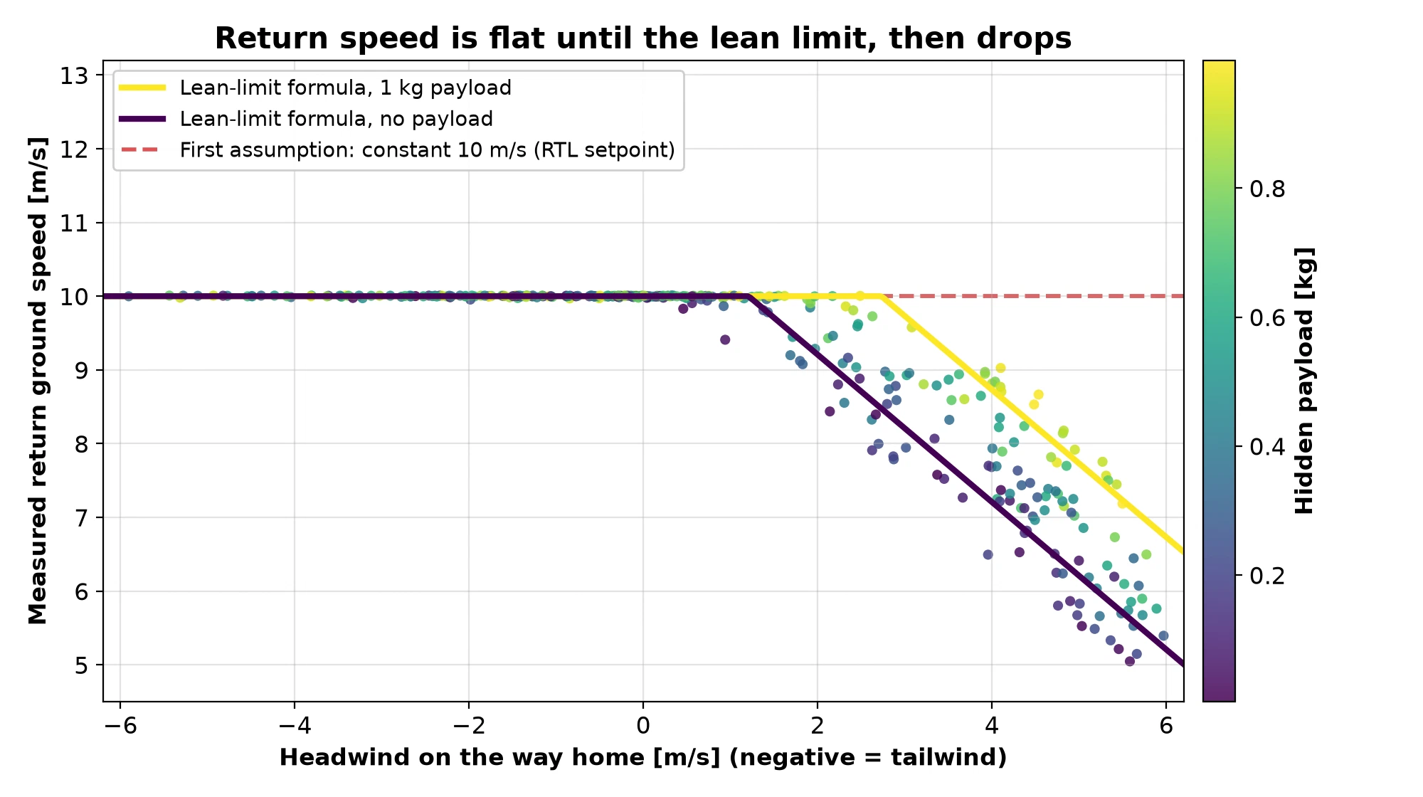 Measured return ground speed against headwind for 349 flights, coloured by hidden payload, with the first assumption and the tilt-limit formula