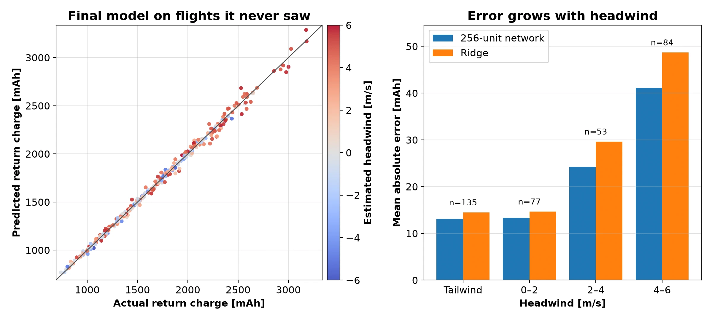 Predicted against actual return charge for all 349 flights, coloured by headwind, and mean absolute error by headwind band for the network and Ridge