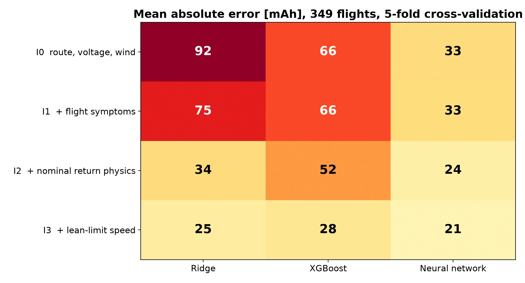 Heat map of mean absolute error for input sets I0 to I3 against Ridge, XGBoost and a neural network